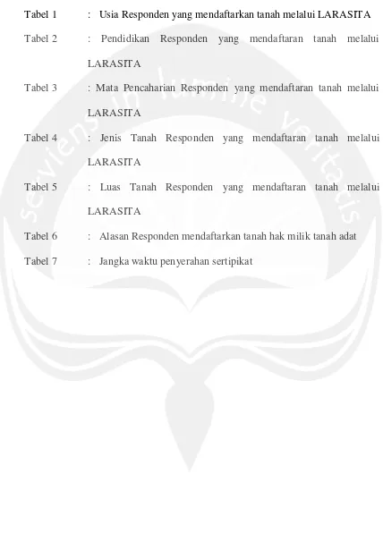 Tabel 1 :   Usia Responden yang mendaftarkan tanah melalui LARASITA 