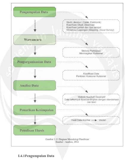 Gambar 1.11 Diagram Metodologi Penelitian  Sumber : Analisis, 2014 