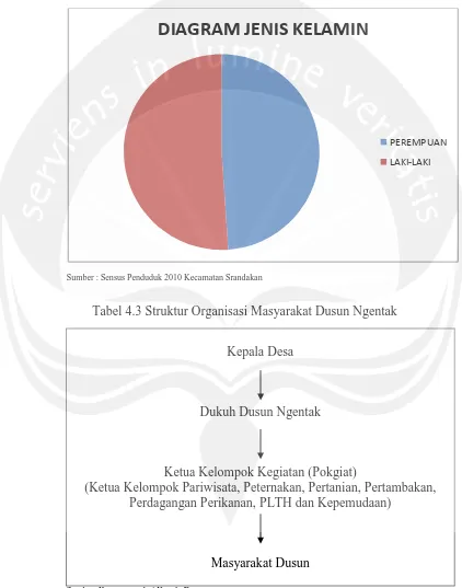 Tabel 4.3 Struktur Organisasi Masyarakat Dusun Ngentak  