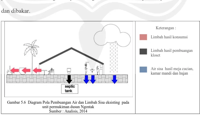 Gambar 5.6  Diagram Pola Pembuangan Air dan Limbah Sisa eksisting  pada unit permukiman dusun Ngentak 