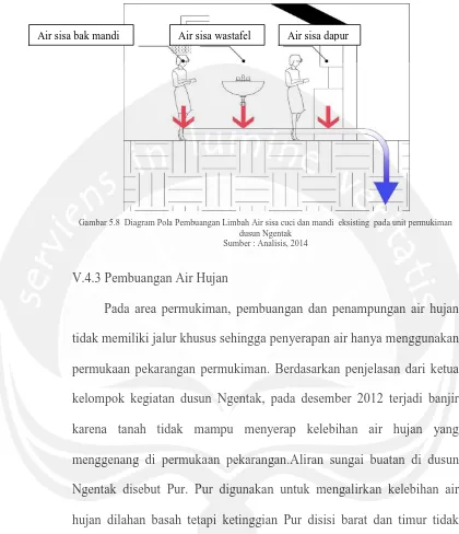 Gambar 5.8  Diagram Pola Pembuangan Limbah Air sisa cuci dan mandi  eksisting  pada unit permukiman dusun Ngentak 