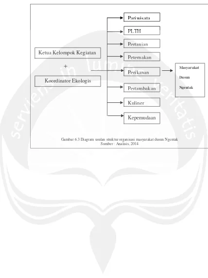 Gambar 6.3 Diagram usulan struktur organisasi masyarakat dusun Ngentak  