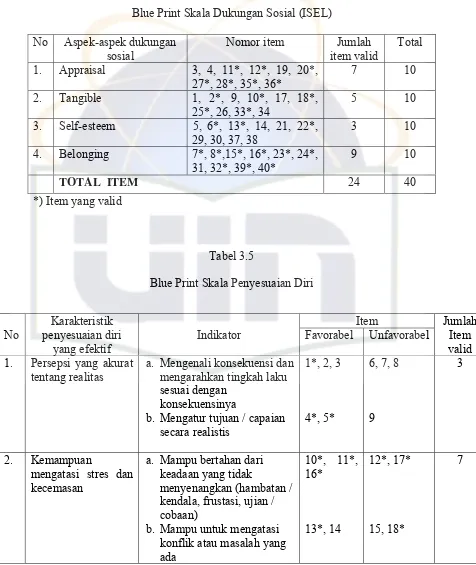 Tabel 3.4 Blue Print Skala Dukungan Sosial (ISEL) 