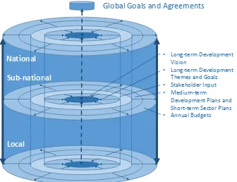 FIGURE 1: ENVISAGED INTEGRATED DEVELOPMENT PLANNING GOVERNANCE AND PRACTICE ELEMENTS TO ACHIEVE VERTICAL AND HORIZONTAL COLLABORATION 