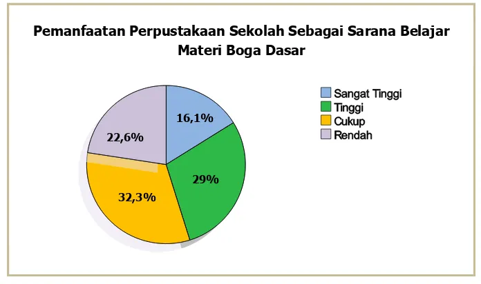 Gambar 2. Pie chart Pemanfaatan Perpustakaan Sekolah Sebagai Sarana Belajar 