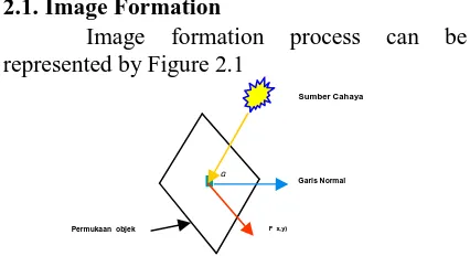 Figure 2.1 Image formation process 