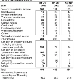 Table 1Group Net Interest Income and Net Interest Margincontinuing interest margin compression in themortgage business and a lower contribution