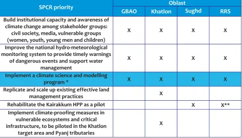 Table 2. Key oblasts and SPCR priorities explored during the PSD workshops in each of the oblasts