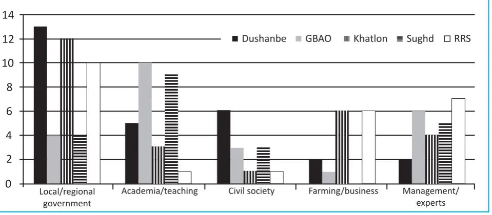 Figure .5 Affiliations of workshop participants