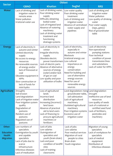 Table .3 Overview of current development and capacity in Tajikistan's four oblasts as presented by theworkshop participants