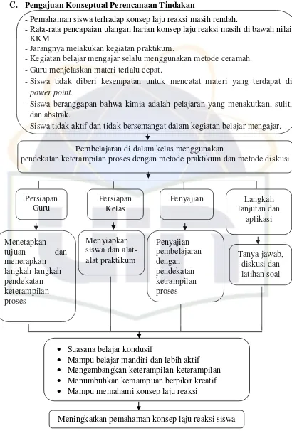 Gambar 2.1.  Bagan Pengajuan Konseptual Perencanaan Tindakan 