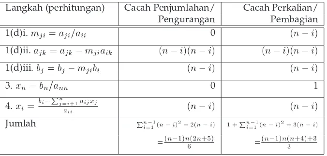 Tabel 2.1: Analisis Algoritma Eliminasi Gaussik