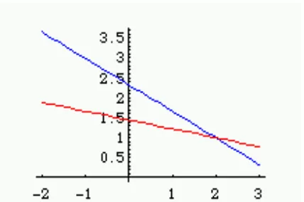 Gambar 2.1: SPL dengan penyelesaian tunggal dapat disajikan dengangraﬁk kurva-kurva linier yang berpotongan di satu titik.x1+3x2=53x1+9x2=7