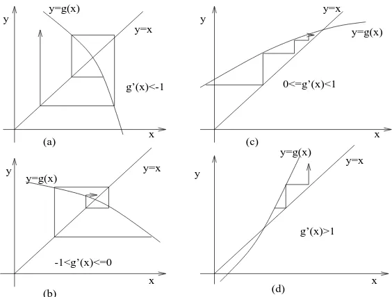 Gambar 3.6: Berbagai kemungkinan kekonvergenan metode Titik Tetap-1<g’(x)<=0gp2x(x)