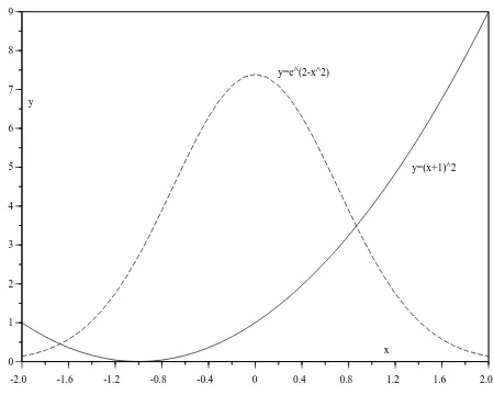 Gambar 3.1: Akar suatu persamaan merupakan absis titik potong duabuah kurva yang diperoleh dari persamaan yang bersangkutan[�2;2(x+1)2=e2�x:2y=(x+1)2y=e2�x2℄