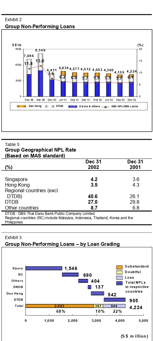 Table 5Group Geographical NPL Rate(Based on MAS standard)The NPL rate for Hong Kong operations was 3.5%