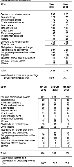 Table 2Group Non-Interest IncomeNon-Interest Income
