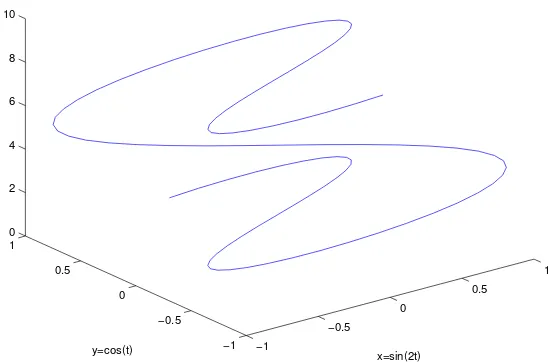 Gambar 5.9: Kurva parametrik ruang dengan parameterx=sin(2t)(t)dinyatakan dalam persamaan parametrik sama dengan integral norm turunanSebagaimana diketahui (lihat buku-buku Kalkulus), panjang kurva yang2