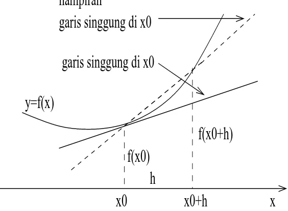 Gambar 6.1: Gradien busur sebagai hampiran gradien garis singgung: Ru-mus dua–titik–maju.�