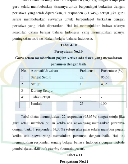 Tabel diatas menunjukkan 18 responden (78,26%) sangat setuju jika 