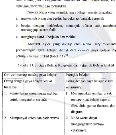 Tabel 2.1 Ciri Gaya Belajar Kinestetik dan Petunjuk Belajar Efektif