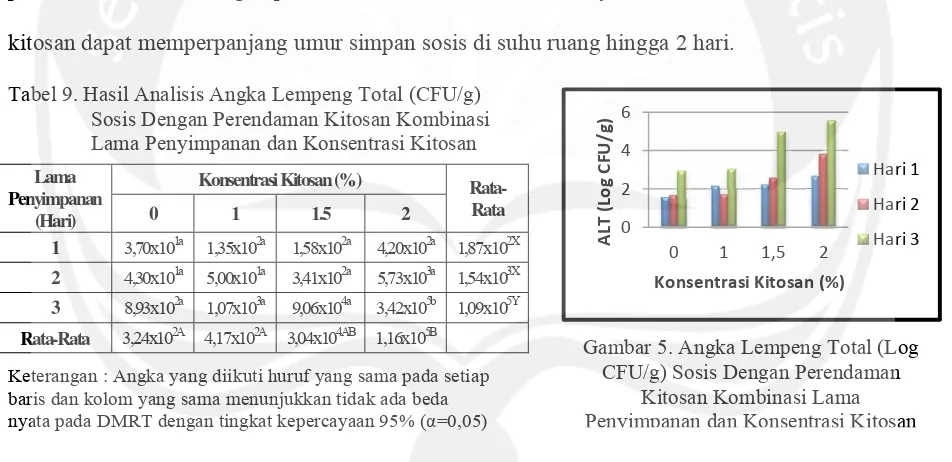 Tabel 9. Hasil Analisis Angka Lempeng Total (CFU/g) 