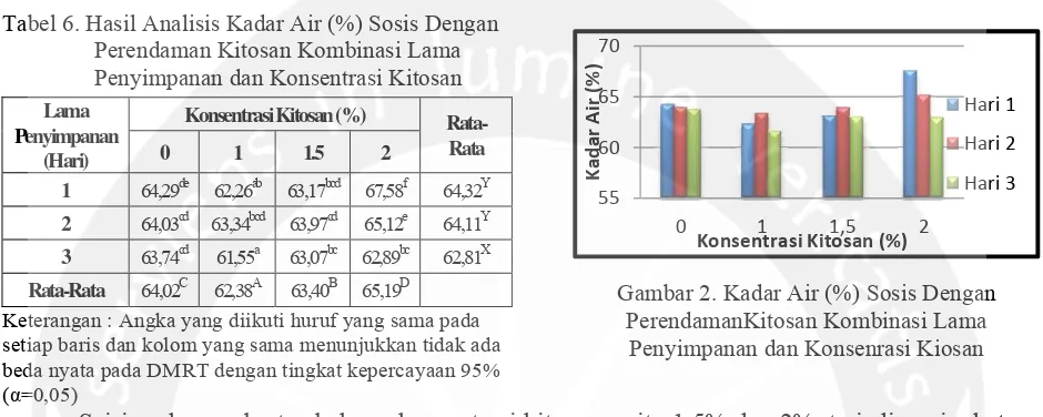 Tabel 6. Hasil Analisis Kadar Air (%) Sosis Dengan 