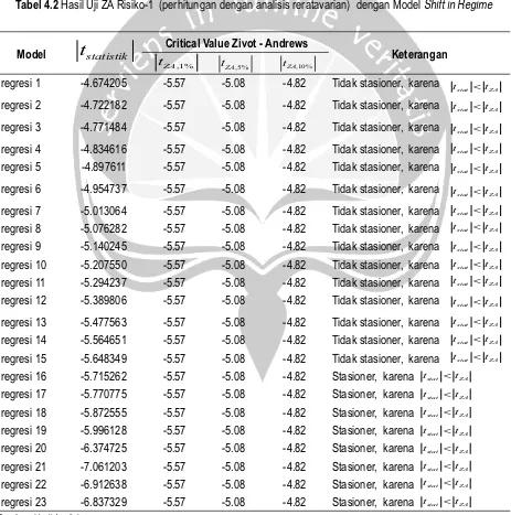 Tabel 4.2 Hasil Uji ZA Risiko-1  (perhitungan dengan analisis reratavarian)  dengan Model Shift in Regime