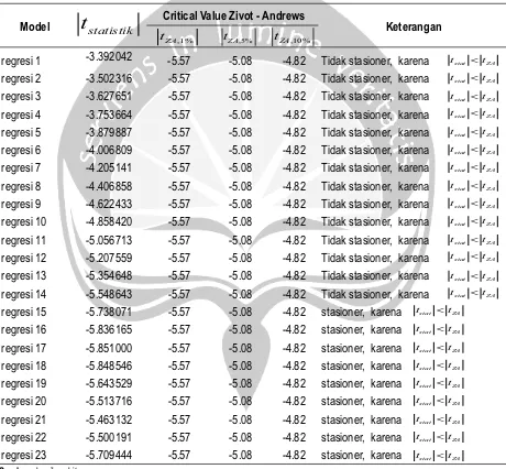 Tabel 4.3 Hasil Risiko-4 (perhitungan BSA) Uji ZA dengan Model Shift in Regime