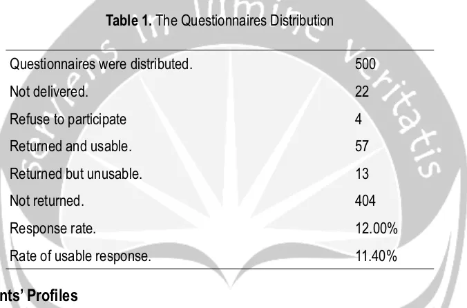 Table 1. The Questionnaires Distribution