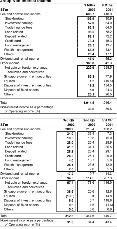 Table 1Group Non-Interest Income