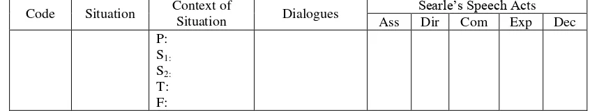 Table 3.1 The Data Sheet of the Types of Speech Acts of the Dialogues in Pathway to English for Senior High School Grade XI: General Programme 