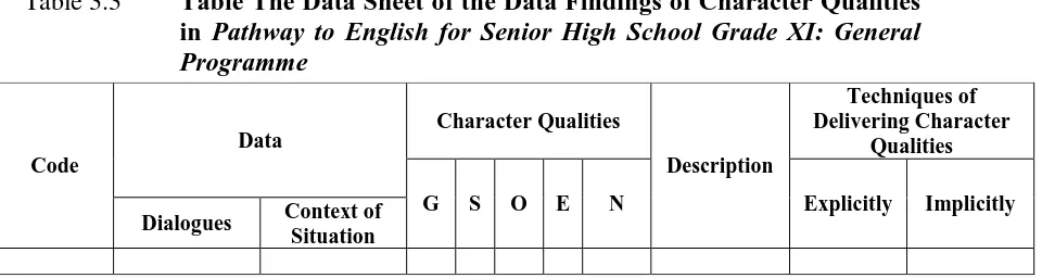 Table The Data Sheet of the Data Findings of Character Qualities in Pathway to English for Senior High School Grade XI: General 