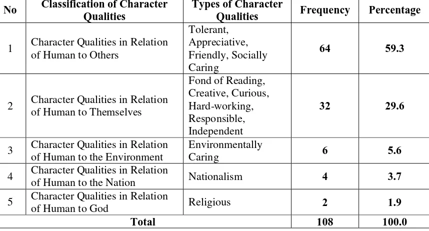 Table 4.2 The Character Qualities of The Dialogues in Pathway to English for Senior High School Grade X: General Programme