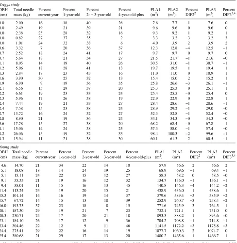 Table 5. Comparison of three methods to calculate projected leaf area using biomass data for Abies balsamea from Briggs (1982) and Young(1981)1.