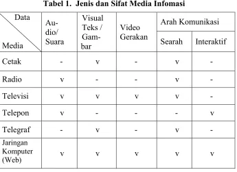 Tabel 1.  Jenis dan Sifat Media Infomasi 