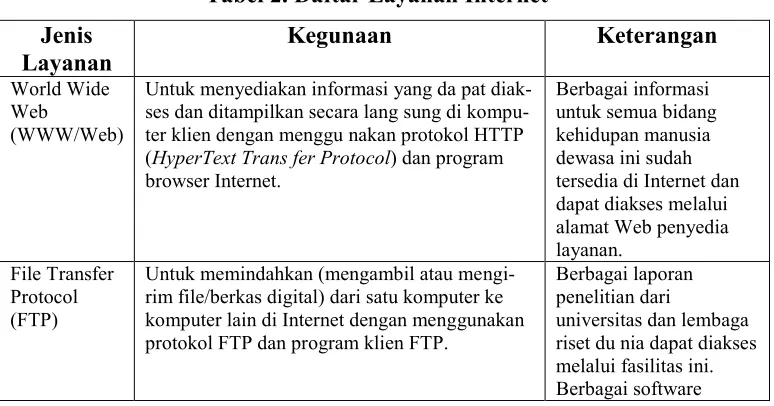 Tabel 2. Daftar Layanan Internet 