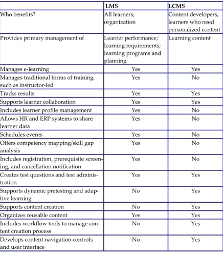 Table 2. Comparation between LMS and LCMS 
