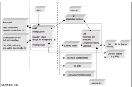Figure 1. LMS-LCMS Integration in Learning Ecosystem 