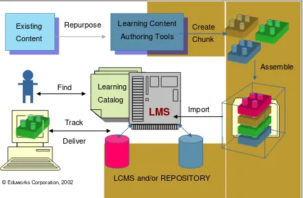 Figure 2. The position of LMS and LCMS within E-learning Flow  