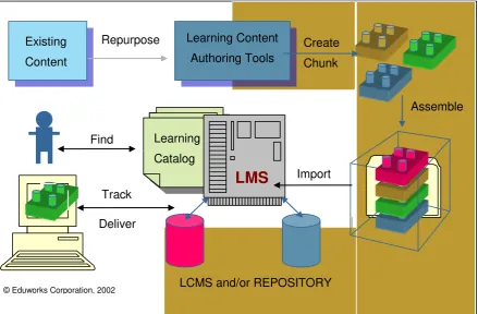 Figure 2. The position of LMS and LCMS within E-learning Flow  