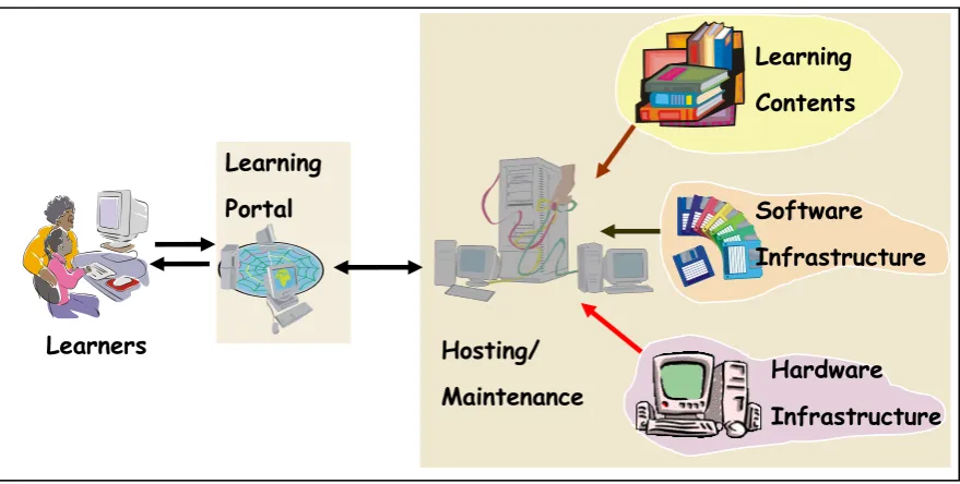 Figure 3 Architecture of e-learning 