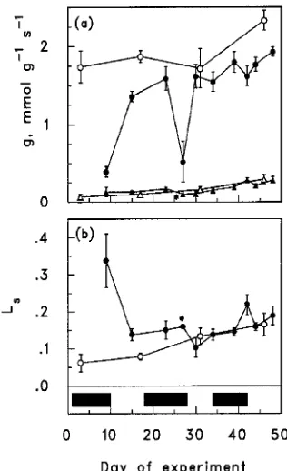 Figure 1. Panel (a) shows the responses of stomatal conductance(circles) and mesophyll conductance (triangles) of black spruce seed-represent control seedlings and closed symbols represent treatmentseedlings