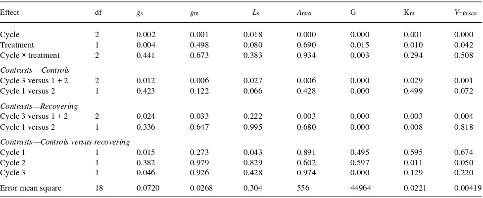 Table 2. Regression analysis of the linear response of the measuredvariables in control seedlings with respect to time