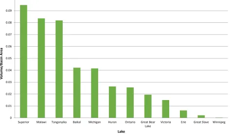 FIGURE 3. VOLUME/BASIN AREA INDEX OF THE WORLD’S LARGEST LAKES.