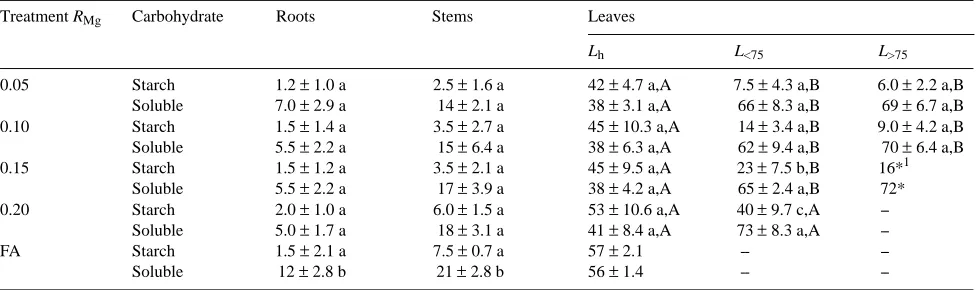 Table 3. Net uptake rates of macronutrients, dn(day/dWr (mmol g−1 root growth ± SD), in birch seedlings at different relative supply rates of Mg, RMg−1), and at free access (FA); n = 2.