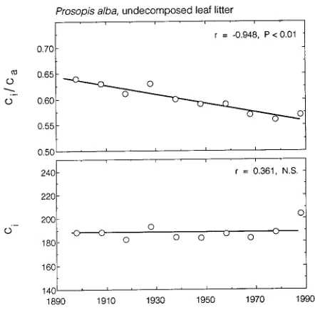 Figure 6. The ratio of intercellular to ambient CO2plants grown under subambient COexperienced in glacial and interglacial periods