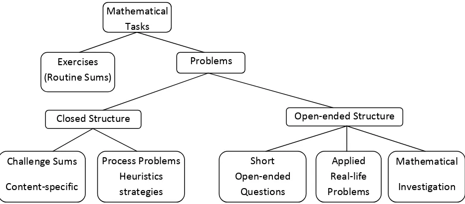 Figure 1 Classification Scheme for types of mathematical tasks (Foong, in Lee, 2007: 56) 