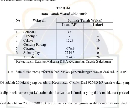 Tabel 4.1 Data Tanah Wakaf 2005-2009 