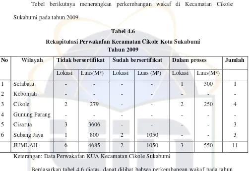 Tabel 4.6 Rekapitulasi Perwakafan Kecamatan Cikole Kota Sukabumi 